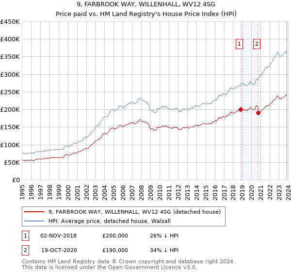 9, FARBROOK WAY, WILLENHALL, WV12 4SG: Price paid vs HM Land Registry's House Price Index