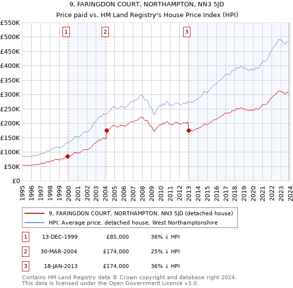 9, FARINGDON COURT, NORTHAMPTON, NN3 5JD: Price paid vs HM Land Registry's House Price Index