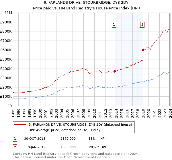 9, FARLANDS DRIVE, STOURBRIDGE, DY8 2DY: Price paid vs HM Land Registry's House Price Index