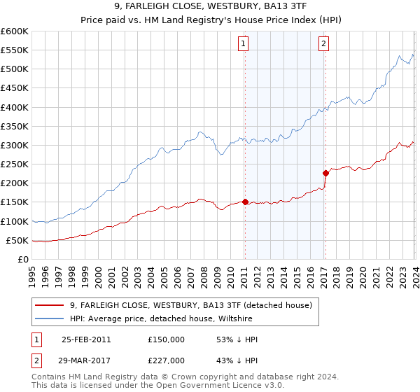 9, FARLEIGH CLOSE, WESTBURY, BA13 3TF: Price paid vs HM Land Registry's House Price Index