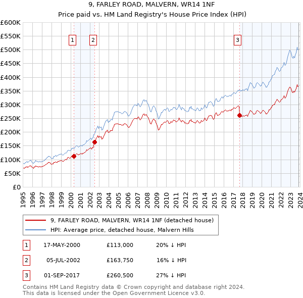 9, FARLEY ROAD, MALVERN, WR14 1NF: Price paid vs HM Land Registry's House Price Index
