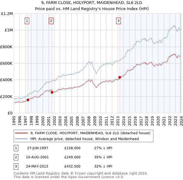 9, FARM CLOSE, HOLYPORT, MAIDENHEAD, SL6 2LG: Price paid vs HM Land Registry's House Price Index