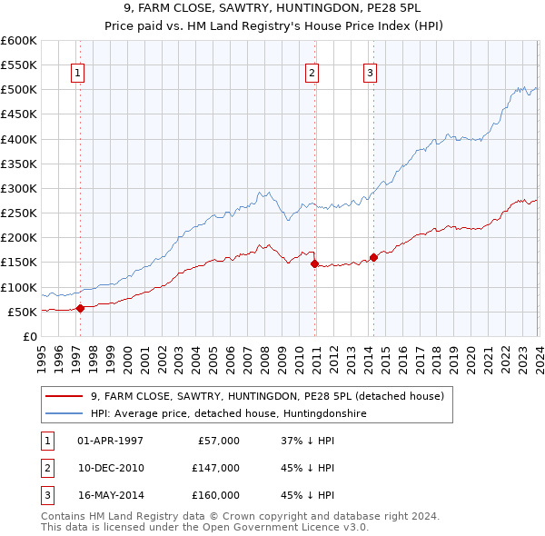 9, FARM CLOSE, SAWTRY, HUNTINGDON, PE28 5PL: Price paid vs HM Land Registry's House Price Index