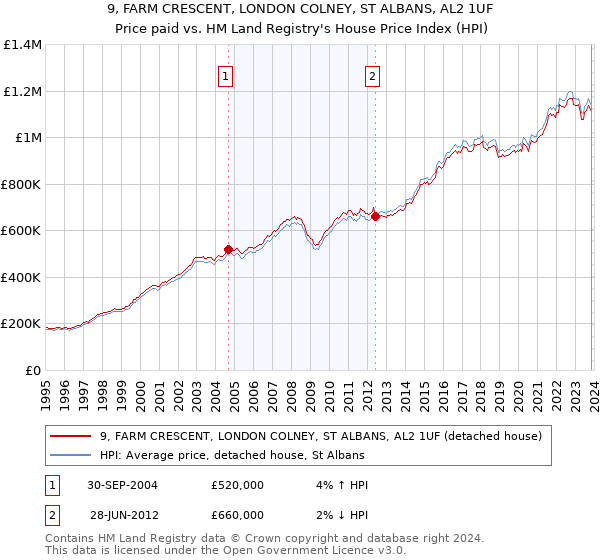 9, FARM CRESCENT, LONDON COLNEY, ST ALBANS, AL2 1UF: Price paid vs HM Land Registry's House Price Index