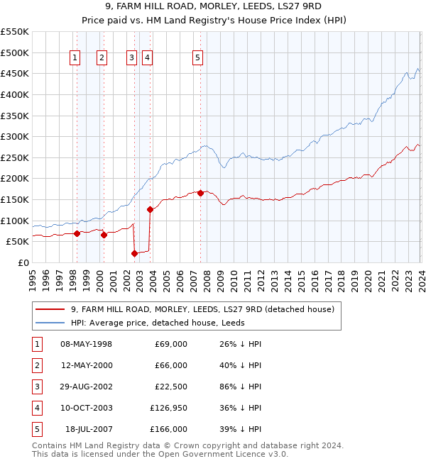 9, FARM HILL ROAD, MORLEY, LEEDS, LS27 9RD: Price paid vs HM Land Registry's House Price Index