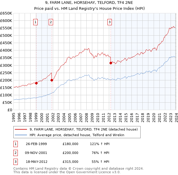 9, FARM LANE, HORSEHAY, TELFORD, TF4 2NE: Price paid vs HM Land Registry's House Price Index