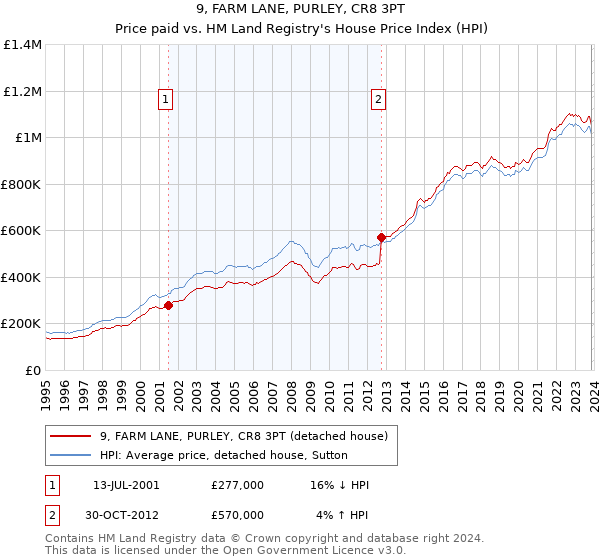 9, FARM LANE, PURLEY, CR8 3PT: Price paid vs HM Land Registry's House Price Index