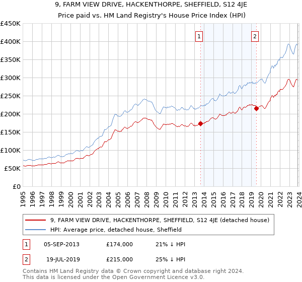 9, FARM VIEW DRIVE, HACKENTHORPE, SHEFFIELD, S12 4JE: Price paid vs HM Land Registry's House Price Index