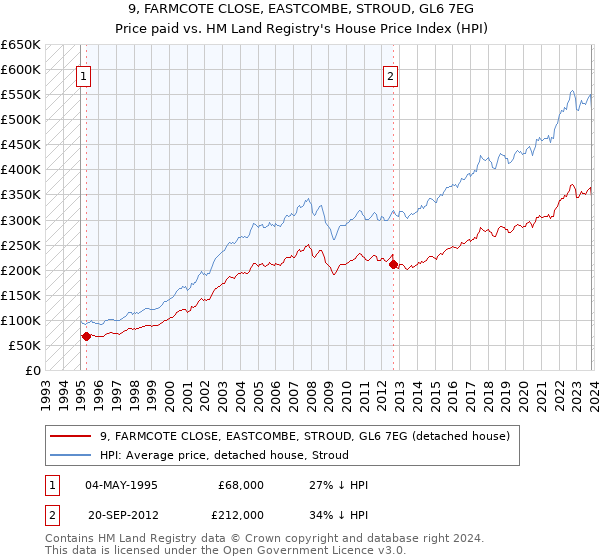 9, FARMCOTE CLOSE, EASTCOMBE, STROUD, GL6 7EG: Price paid vs HM Land Registry's House Price Index
