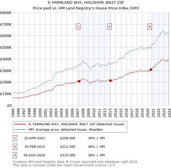 9, FARMLAND WAY, HAILSHAM, BN27 1SP: Price paid vs HM Land Registry's House Price Index