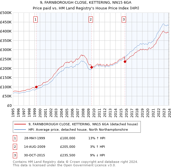 9, FARNBOROUGH CLOSE, KETTERING, NN15 6GA: Price paid vs HM Land Registry's House Price Index