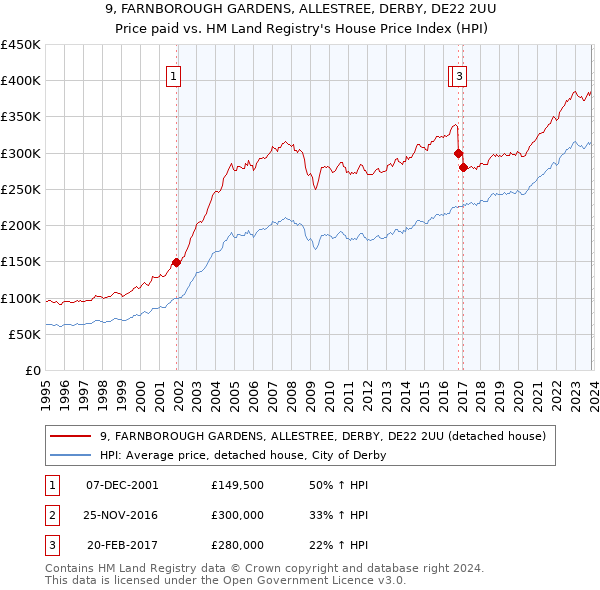9, FARNBOROUGH GARDENS, ALLESTREE, DERBY, DE22 2UU: Price paid vs HM Land Registry's House Price Index