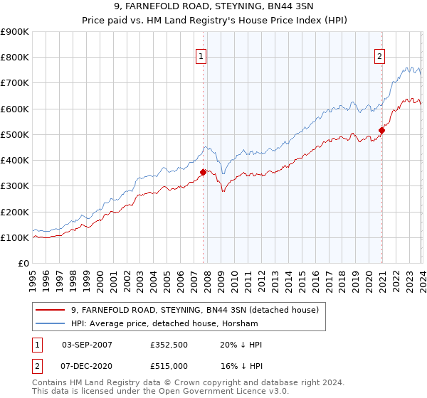 9, FARNEFOLD ROAD, STEYNING, BN44 3SN: Price paid vs HM Land Registry's House Price Index