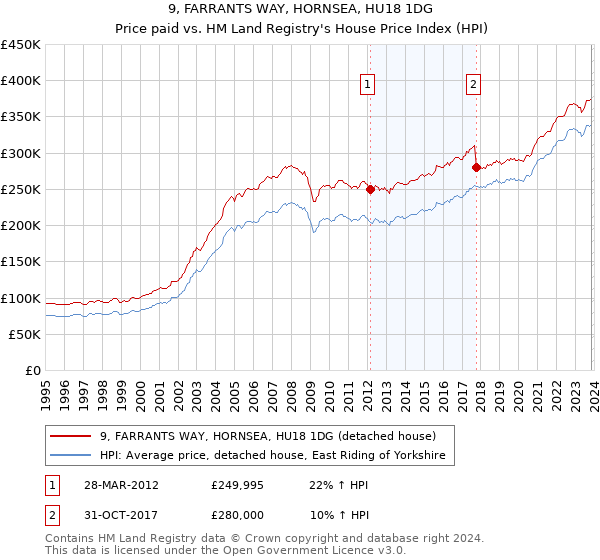 9, FARRANTS WAY, HORNSEA, HU18 1DG: Price paid vs HM Land Registry's House Price Index