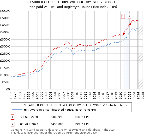 9, FARRIER CLOSE, THORPE WILLOUGHBY, SELBY, YO8 9TZ: Price paid vs HM Land Registry's House Price Index