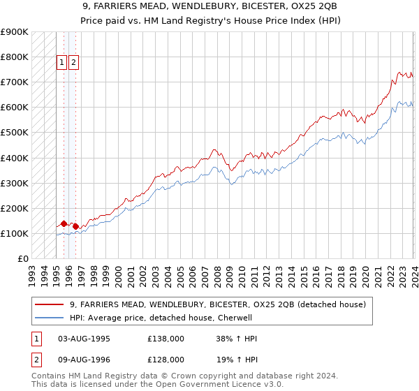 9, FARRIERS MEAD, WENDLEBURY, BICESTER, OX25 2QB: Price paid vs HM Land Registry's House Price Index