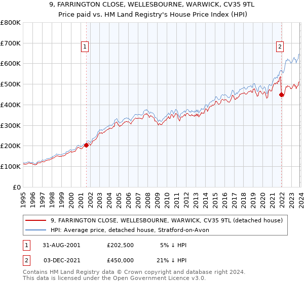 9, FARRINGTON CLOSE, WELLESBOURNE, WARWICK, CV35 9TL: Price paid vs HM Land Registry's House Price Index