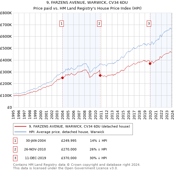9, FARZENS AVENUE, WARWICK, CV34 6DU: Price paid vs HM Land Registry's House Price Index