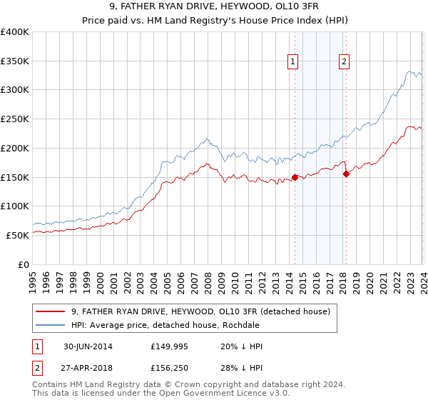 9, FATHER RYAN DRIVE, HEYWOOD, OL10 3FR: Price paid vs HM Land Registry's House Price Index