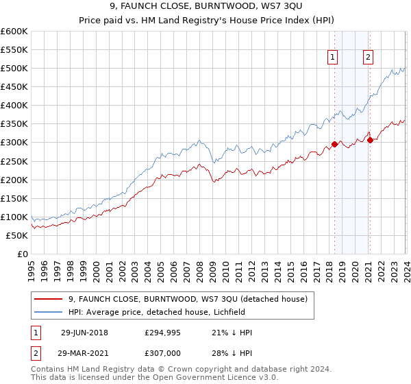 9, FAUNCH CLOSE, BURNTWOOD, WS7 3QU: Price paid vs HM Land Registry's House Price Index