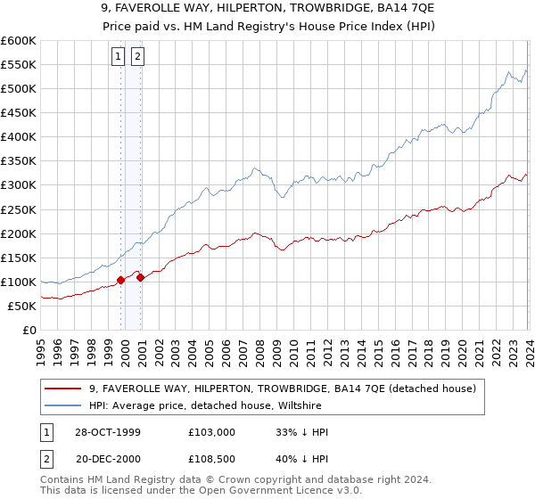 9, FAVEROLLE WAY, HILPERTON, TROWBRIDGE, BA14 7QE: Price paid vs HM Land Registry's House Price Index