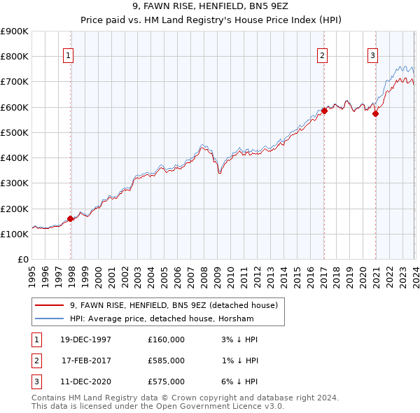 9, FAWN RISE, HENFIELD, BN5 9EZ: Price paid vs HM Land Registry's House Price Index
