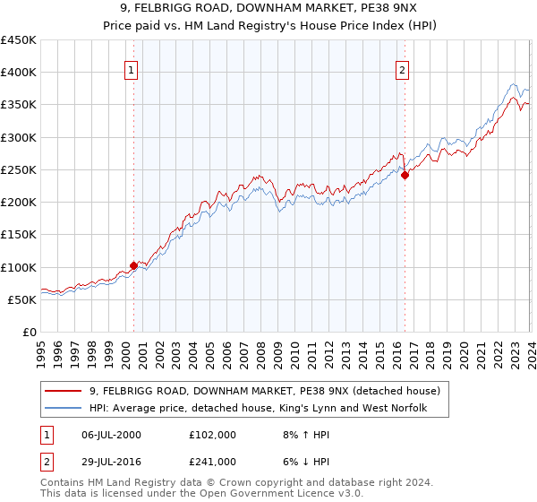 9, FELBRIGG ROAD, DOWNHAM MARKET, PE38 9NX: Price paid vs HM Land Registry's House Price Index