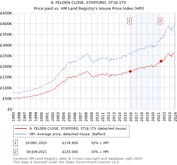 9, FELDEN CLOSE, STAFFORD, ST16 1TX: Price paid vs HM Land Registry's House Price Index