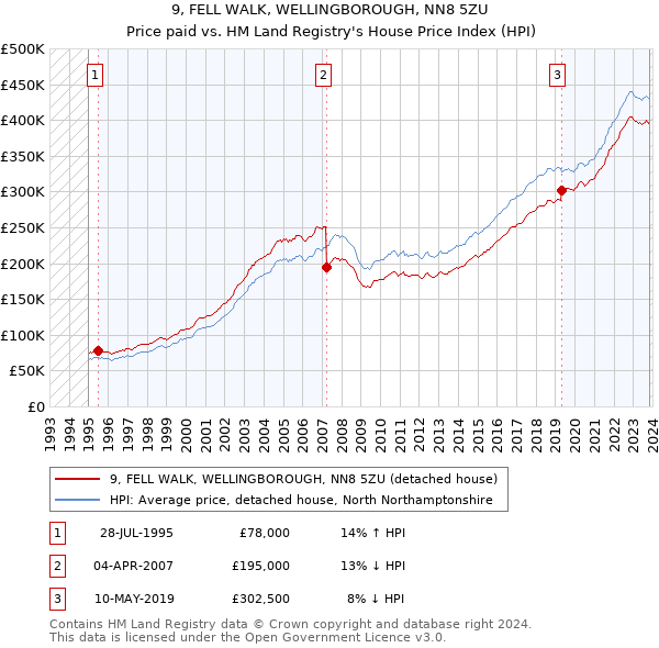 9, FELL WALK, WELLINGBOROUGH, NN8 5ZU: Price paid vs HM Land Registry's House Price Index