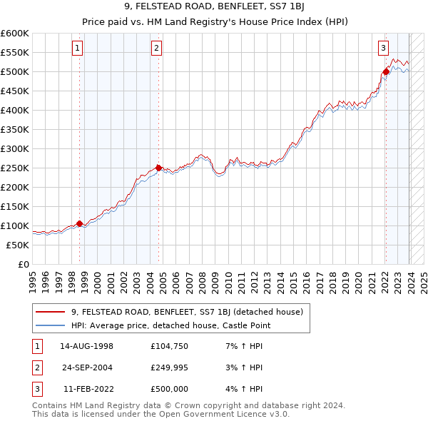 9, FELSTEAD ROAD, BENFLEET, SS7 1BJ: Price paid vs HM Land Registry's House Price Index