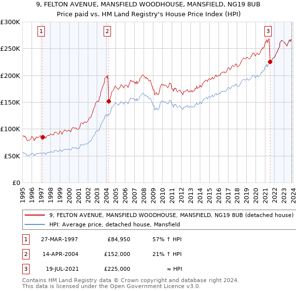 9, FELTON AVENUE, MANSFIELD WOODHOUSE, MANSFIELD, NG19 8UB: Price paid vs HM Land Registry's House Price Index