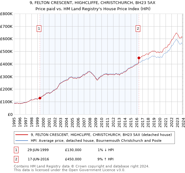 9, FELTON CRESCENT, HIGHCLIFFE, CHRISTCHURCH, BH23 5AX: Price paid vs HM Land Registry's House Price Index