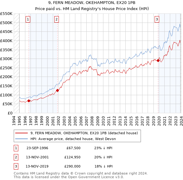 9, FERN MEADOW, OKEHAMPTON, EX20 1PB: Price paid vs HM Land Registry's House Price Index