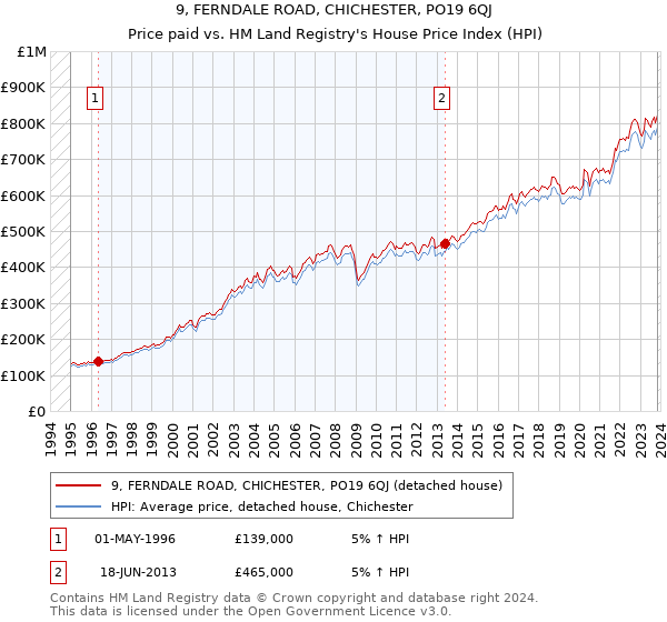 9, FERNDALE ROAD, CHICHESTER, PO19 6QJ: Price paid vs HM Land Registry's House Price Index