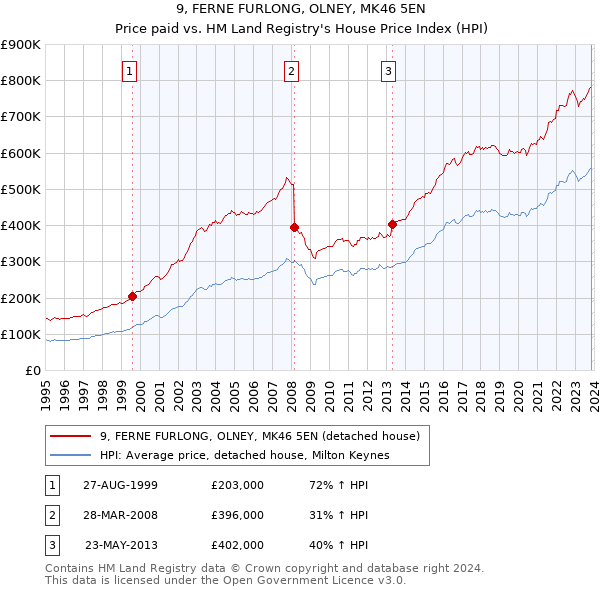 9, FERNE FURLONG, OLNEY, MK46 5EN: Price paid vs HM Land Registry's House Price Index