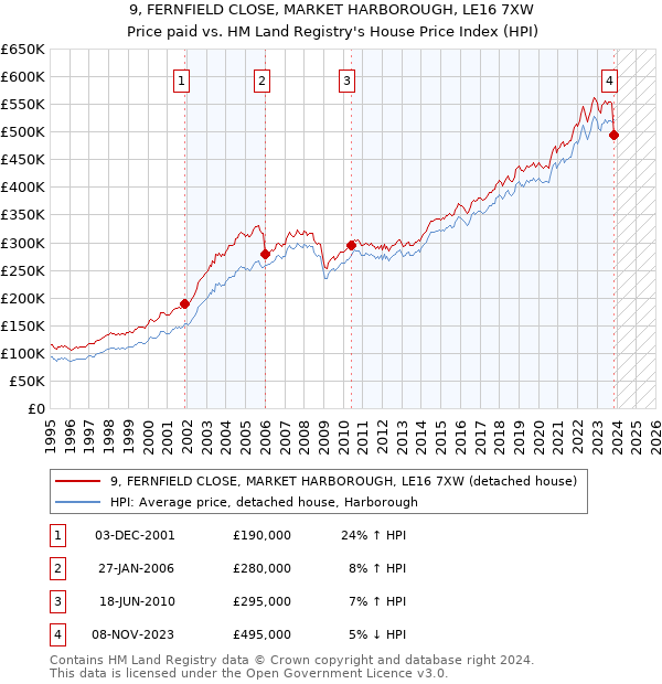 9, FERNFIELD CLOSE, MARKET HARBOROUGH, LE16 7XW: Price paid vs HM Land Registry's House Price Index