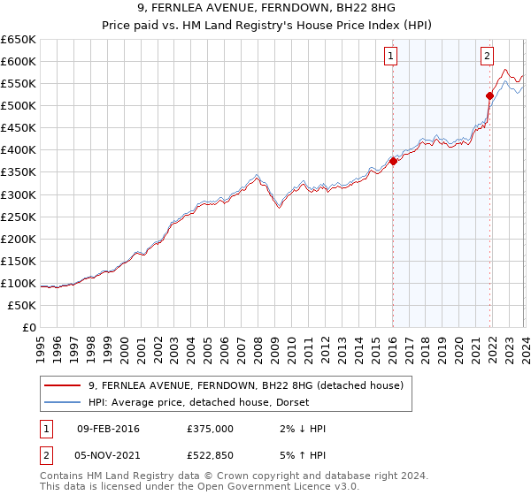 9, FERNLEA AVENUE, FERNDOWN, BH22 8HG: Price paid vs HM Land Registry's House Price Index