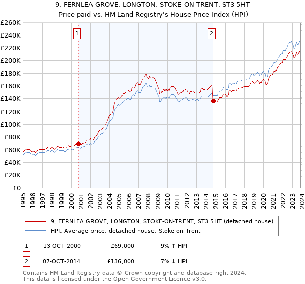 9, FERNLEA GROVE, LONGTON, STOKE-ON-TRENT, ST3 5HT: Price paid vs HM Land Registry's House Price Index