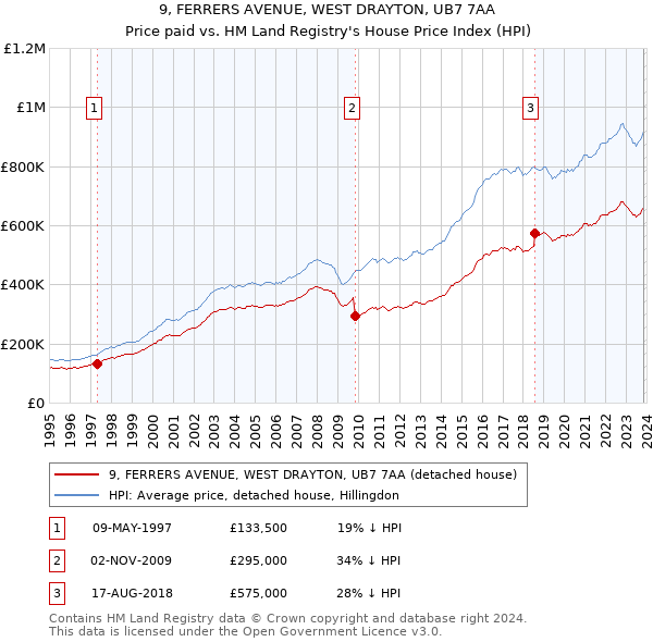 9, FERRERS AVENUE, WEST DRAYTON, UB7 7AA: Price paid vs HM Land Registry's House Price Index