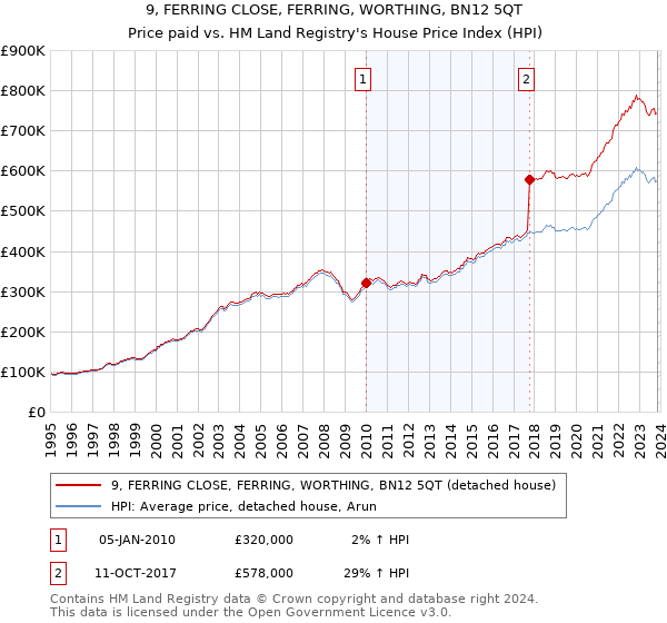 9, FERRING CLOSE, FERRING, WORTHING, BN12 5QT: Price paid vs HM Land Registry's House Price Index