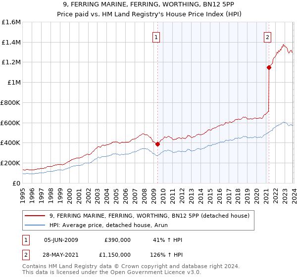 9, FERRING MARINE, FERRING, WORTHING, BN12 5PP: Price paid vs HM Land Registry's House Price Index