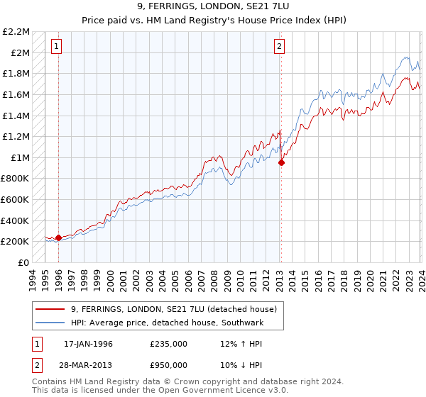 9, FERRINGS, LONDON, SE21 7LU: Price paid vs HM Land Registry's House Price Index