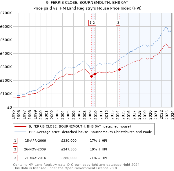 9, FERRIS CLOSE, BOURNEMOUTH, BH8 0AT: Price paid vs HM Land Registry's House Price Index