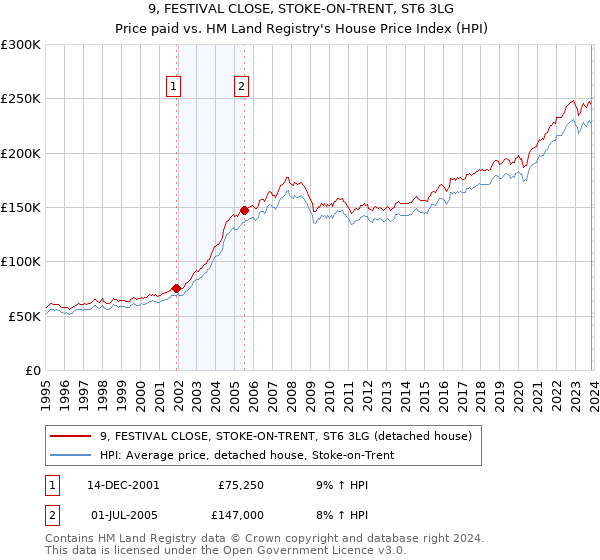 9, FESTIVAL CLOSE, STOKE-ON-TRENT, ST6 3LG: Price paid vs HM Land Registry's House Price Index