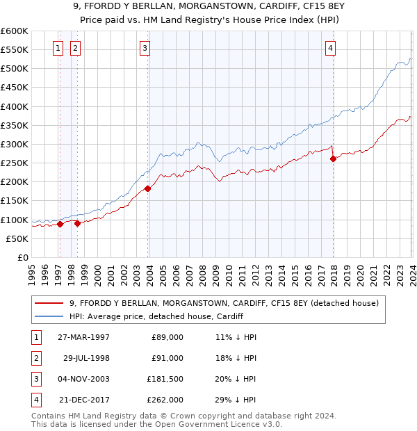 9, FFORDD Y BERLLAN, MORGANSTOWN, CARDIFF, CF15 8EY: Price paid vs HM Land Registry's House Price Index