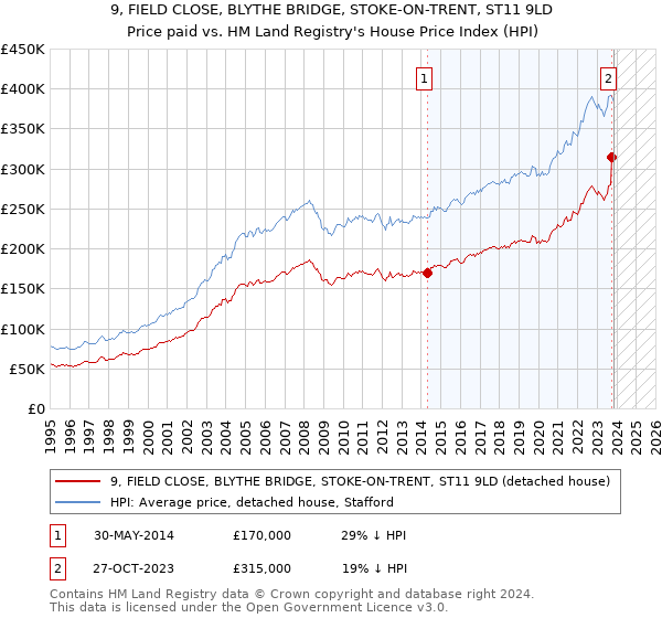9, FIELD CLOSE, BLYTHE BRIDGE, STOKE-ON-TRENT, ST11 9LD: Price paid vs HM Land Registry's House Price Index