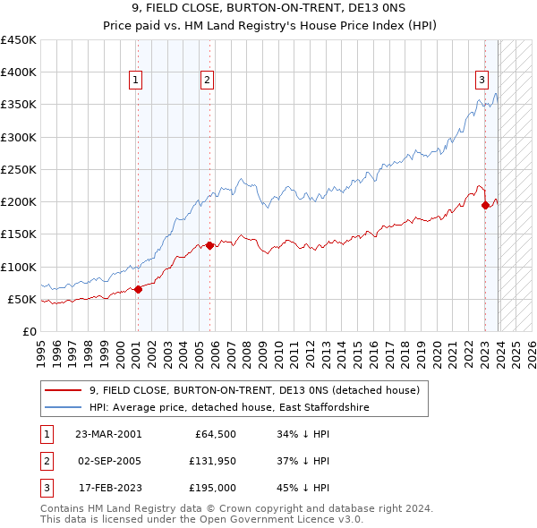 9, FIELD CLOSE, BURTON-ON-TRENT, DE13 0NS: Price paid vs HM Land Registry's House Price Index