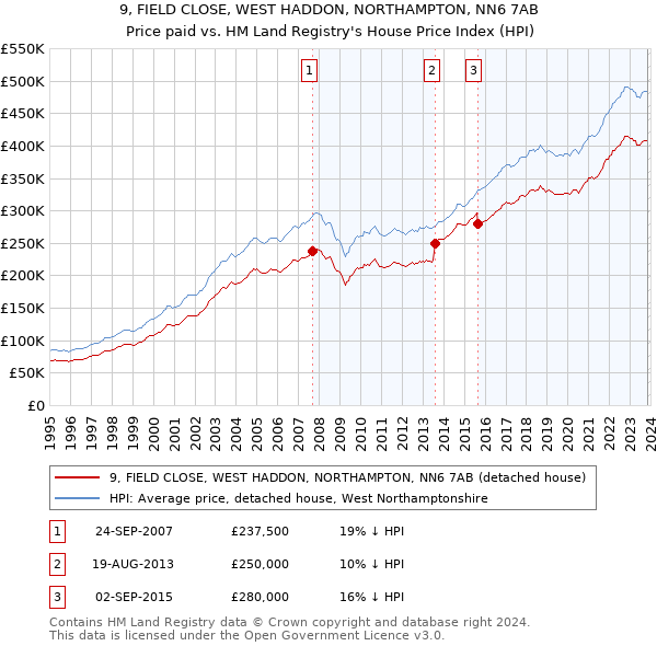9, FIELD CLOSE, WEST HADDON, NORTHAMPTON, NN6 7AB: Price paid vs HM Land Registry's House Price Index