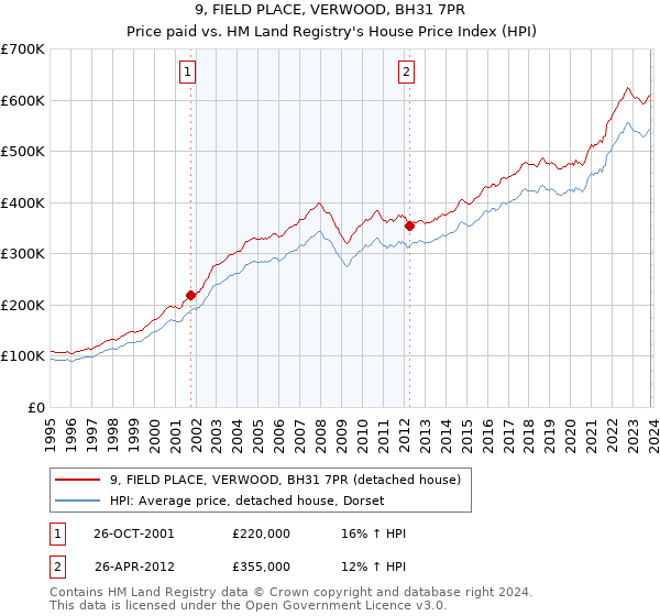 9, FIELD PLACE, VERWOOD, BH31 7PR: Price paid vs HM Land Registry's House Price Index