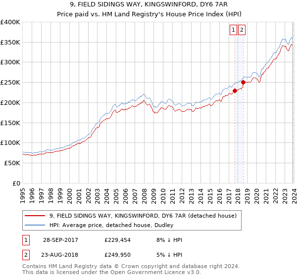 9, FIELD SIDINGS WAY, KINGSWINFORD, DY6 7AR: Price paid vs HM Land Registry's House Price Index